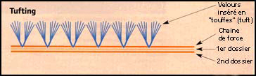 Le touffetage ou tufting